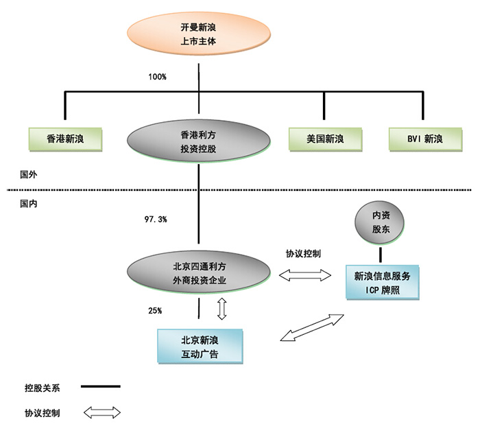 新浪上市公司架構