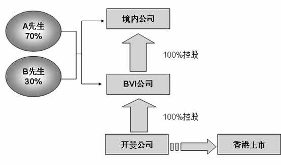 注冊離岸公司海外上市